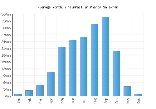 Phanom Sarakham monthly rainfall chart (mm)