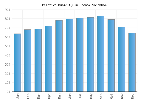 Phanom Sarakham relative humidity averages