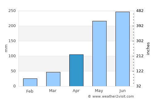 Phanom Sarakham average rain in April
