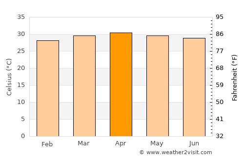 Phanom Sarakham average temperature in April
