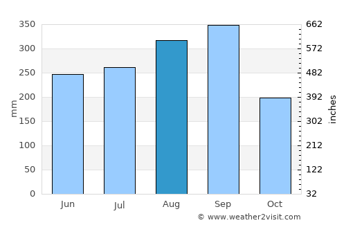 Phanom Sarakham average rain in August