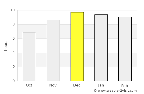 Phanom Sarakham average rain in December