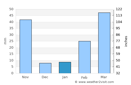 Phanom Sarakham average rain in January