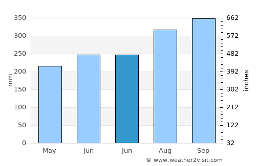 Phanom Sarakham average rain in June