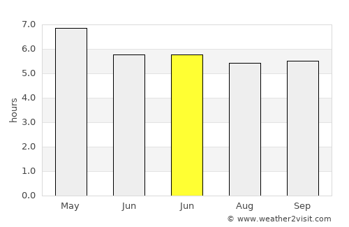 Phanom Sarakham average rain in June