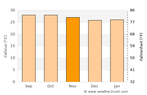 Phanom Sarakham average temperature in November