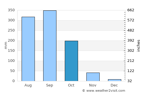 Phanom Sarakham average rain in October