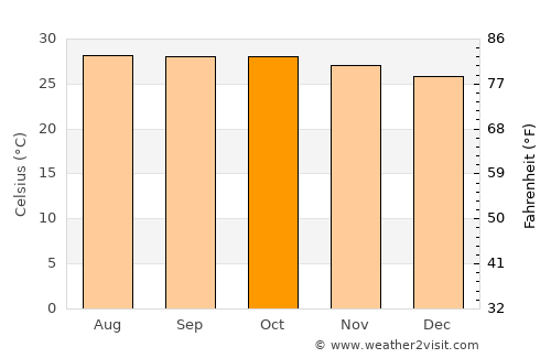 Phanom Sarakham average temperature in October