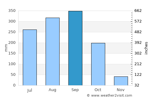 Phanom Sarakham average rain in September