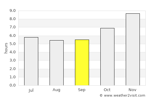 Phanom Sarakham average rain in September