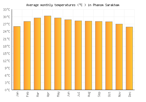 Phanom Sarakham average temperature chart (Celsius)