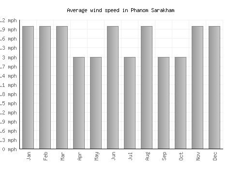 Phanom Sarakham average winspeed by month (mph)