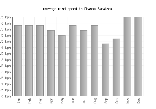Phanom Sarakham average winspeed by month (km/h)