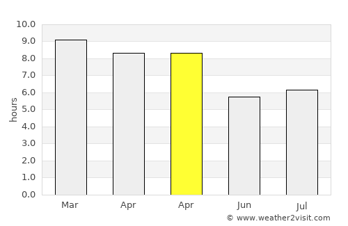 Phanom average rain in April