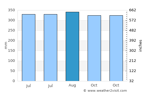 Phanom average rain in August