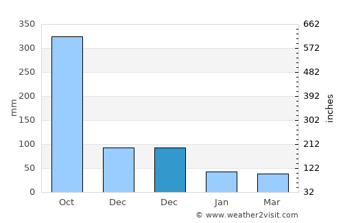 Phanom average rain in December