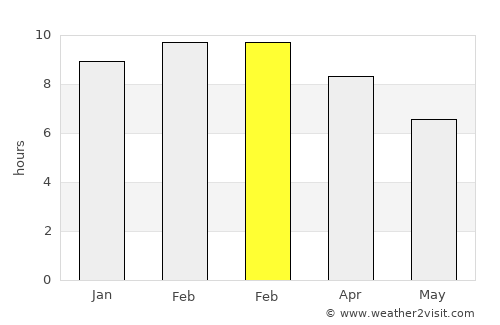 Phanom average rain in February