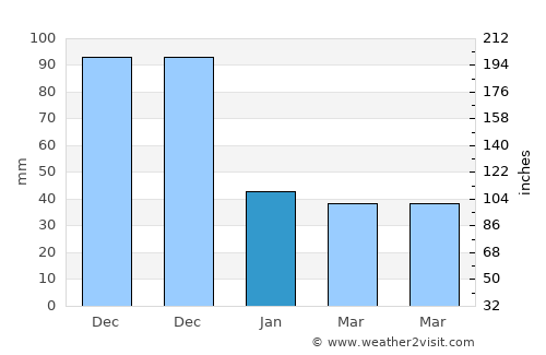 Phanom average rain in January