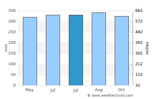 Phanom average rain in July