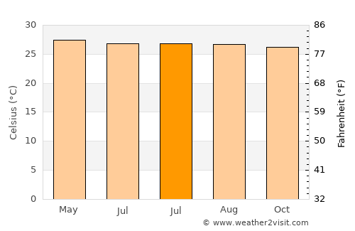 Phanom average temperature in July