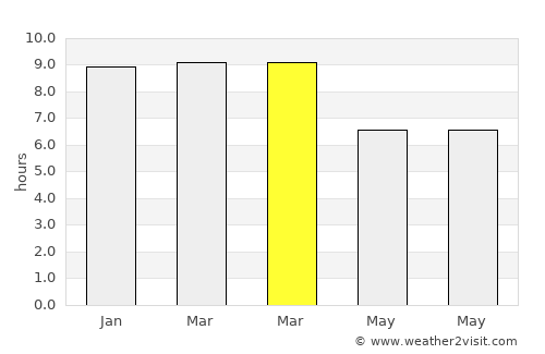 Phanom average rain in March