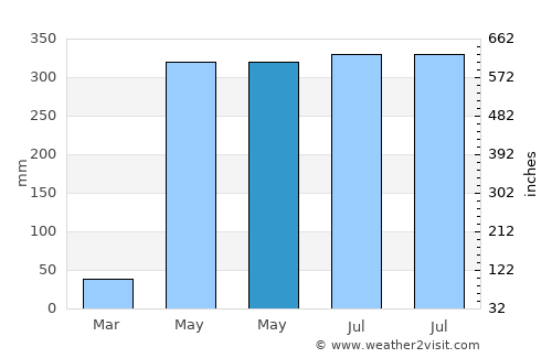 Phanom average rain in May