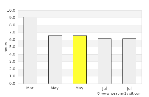 Phanom average rain in May