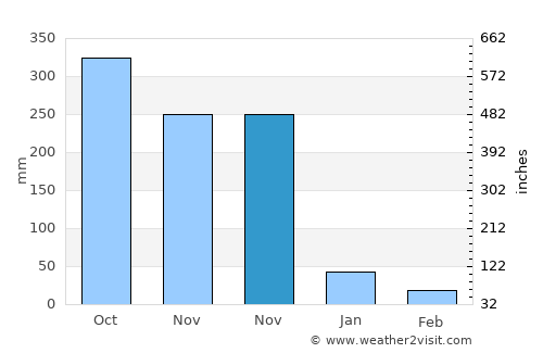 Phanom average rain in November
