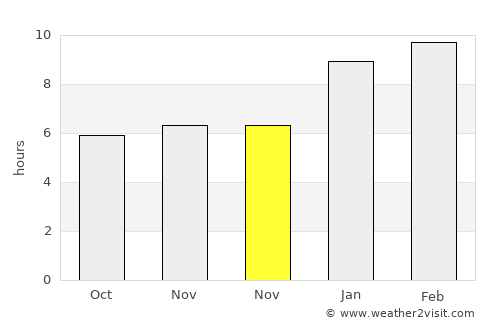 Phanom average rain in November