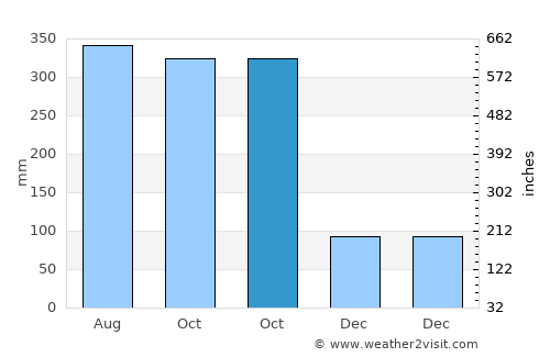 Phanom average rain in October