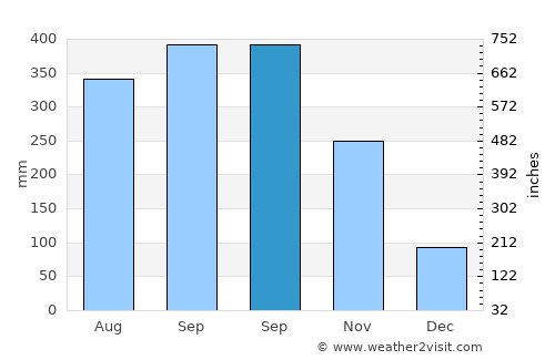 Phanom average rain in September