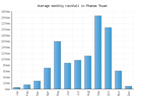 Phanom Thuan monthly rainfall chart (mm)