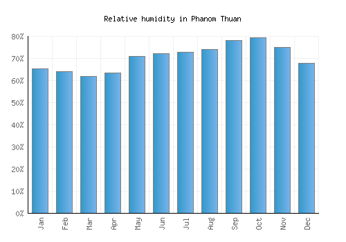 Phanom Thuan relative humidity averages
