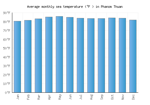 Phanom Thuan average sea temperature chart (Fahrenheit)