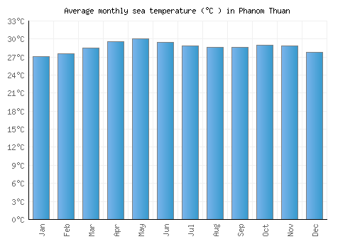 Phanom Thuan average sea temperature chart (Celsius)
