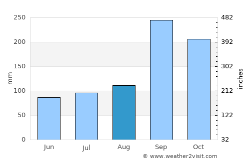 Phanom Thuan average rain in August