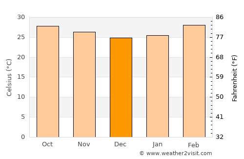 Phanom Thuan average temperature in December