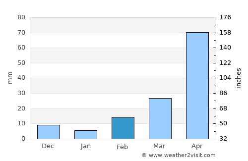 Phanom Thuan average rain in February
