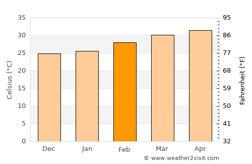 Phanom Thuan average temperature in February