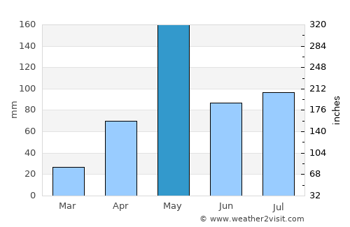 Phanom Thuan average rain in May
