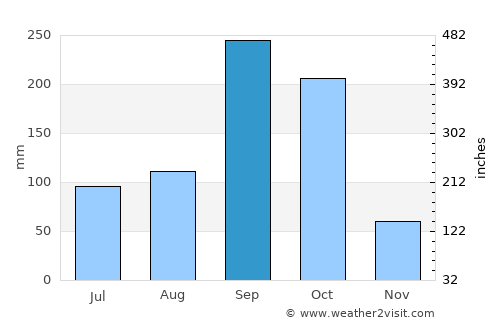 Phanom Thuan average rain in September