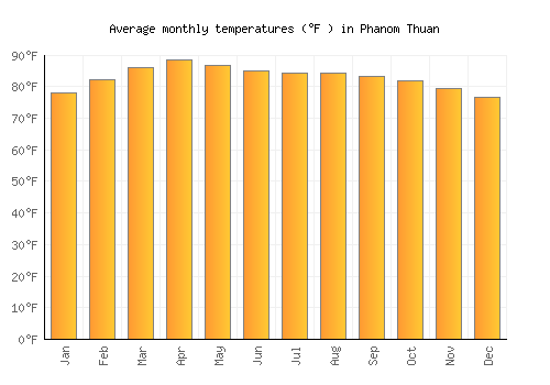 Phanom Thuan average temperature chart (Fahrenheit)