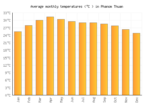 Phanom Thuan average temperature chart (Celsius)