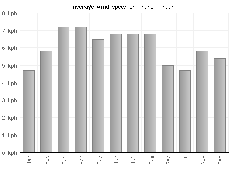 Phanom Thuan average winspeed by month (km/h)