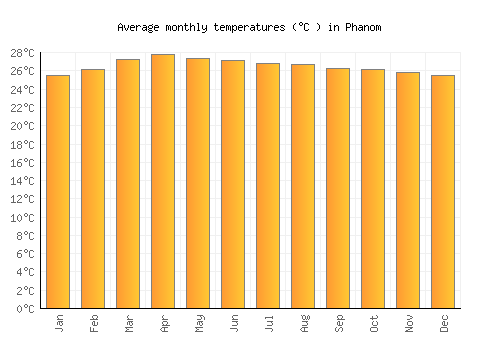 Phanom average temperature chart (Celsius)