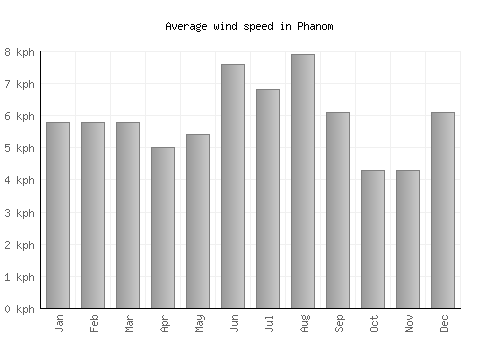 Phanom average winspeed by month (km/h)