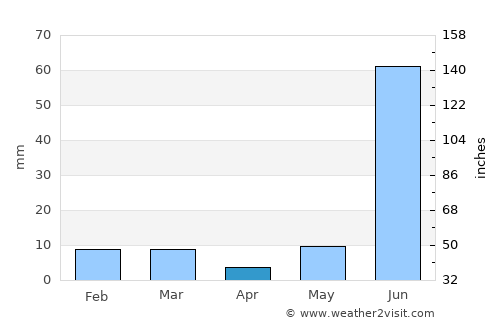 Phaphūnd average rain in April