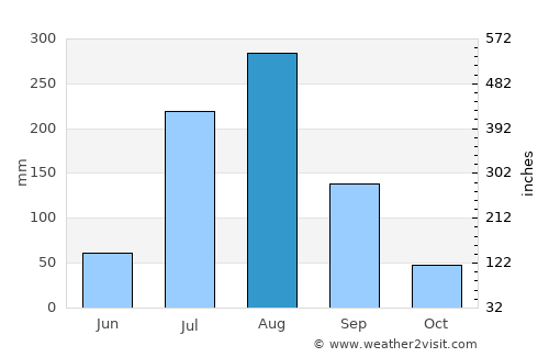 Phaphūnd average rain in August