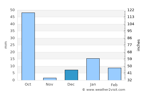 Phaphūnd average rain in December
