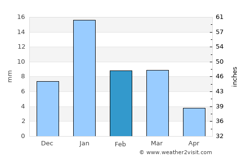 Phaphūnd average rain in February